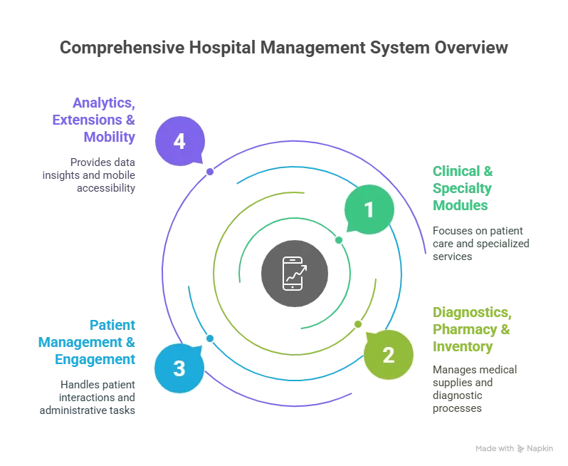 What is a Hospital Management System? A Complete Guide for Hospitals - Features, Benefits, Modules & Implementation 4 Top Modules of a Hospital Management System visual selection