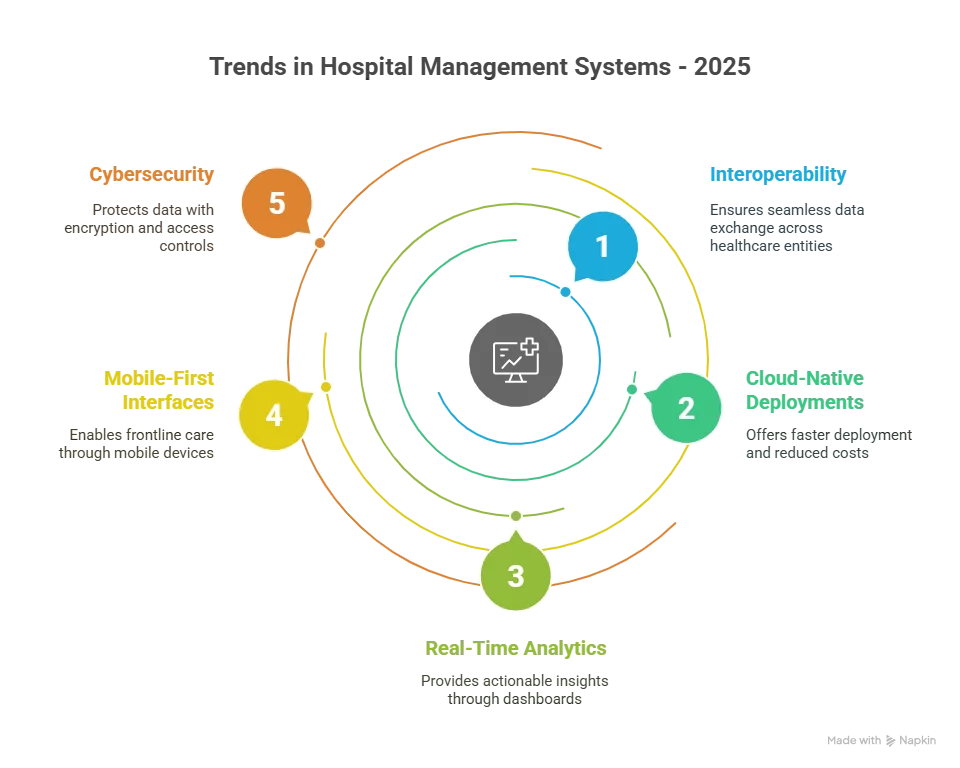 What is a Hospital Management System? A Complete Guide for Hospitals - Features, Benefits, Modules & Implementation 5 Trends in Hospital Management Systems for 2025 visual selection