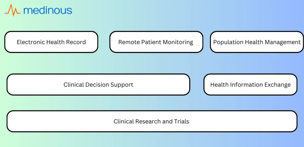 Exploring FHIR: Transforming Healthcare Data Exchange in the Digital Age 2 Electronic health record 1