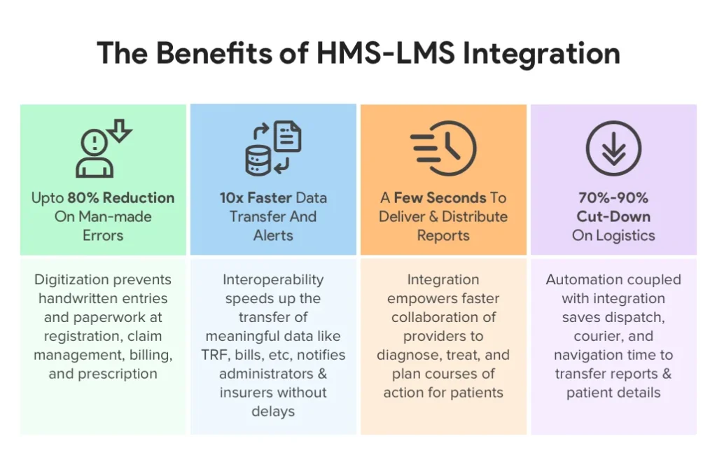 Seamless Integration for Smarter Healthcare: Leveraging LMS Integration within HMS for Better Patient Outcomes 2 Infographics
