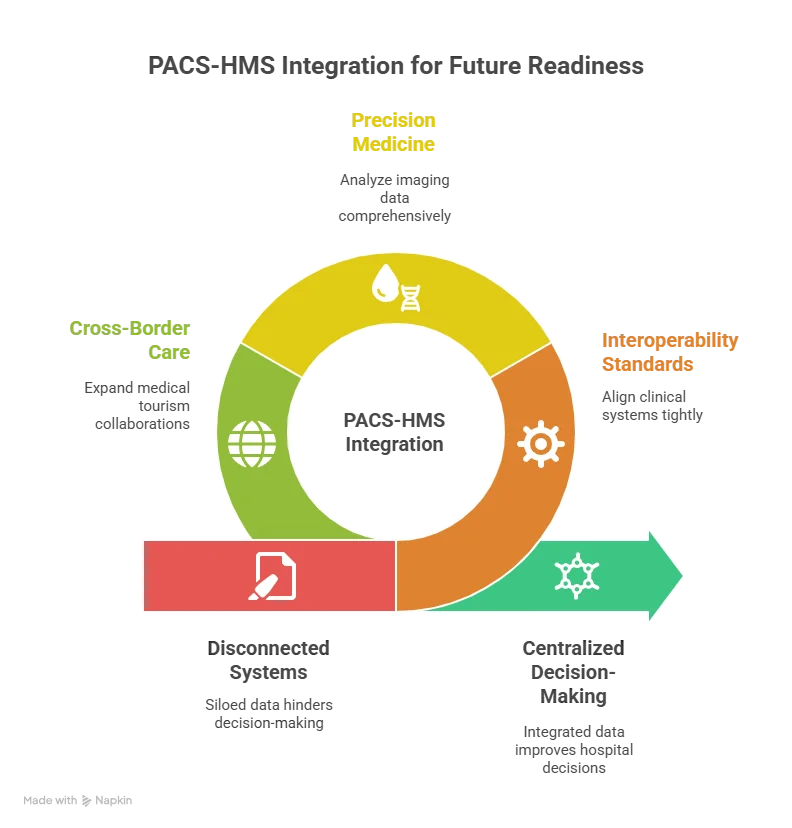 Enterprise Imaging Intelligence: The Next Frontier in PACS and HMS Integration 7 visual selection 6