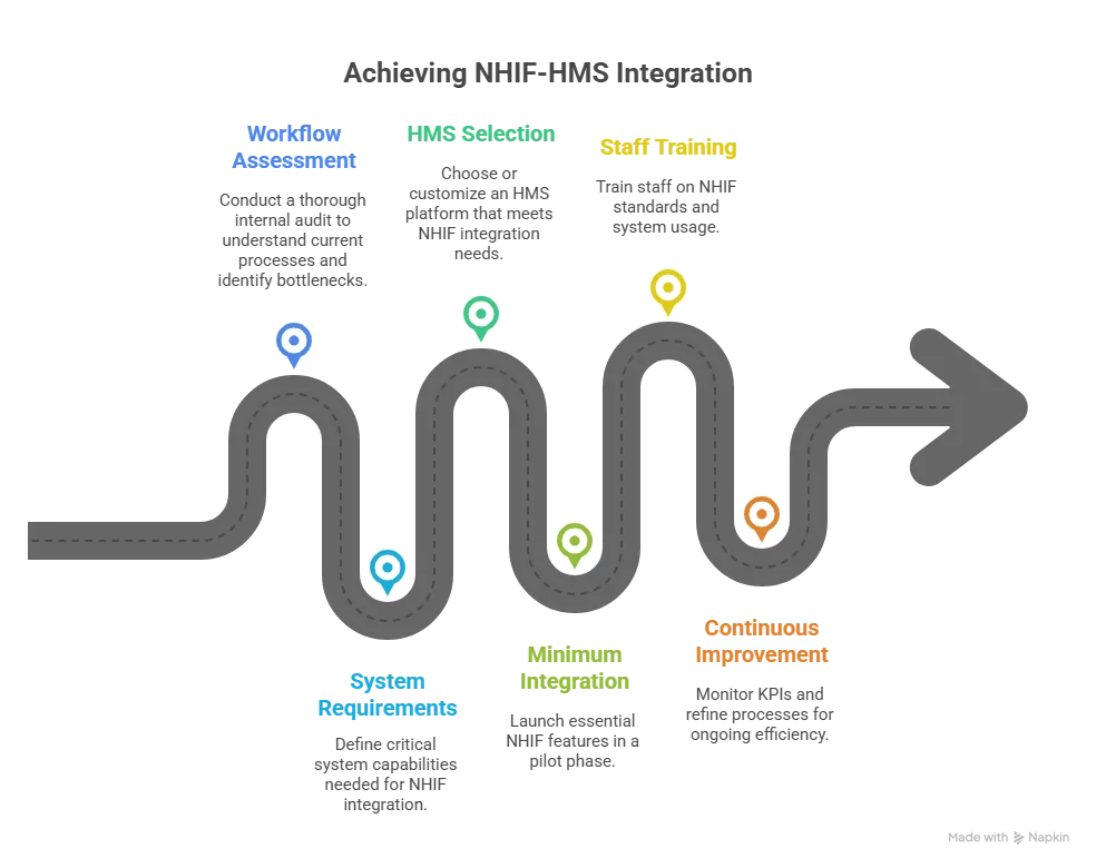 Navigating NHIF in Kenya: What It Is, Why It Matters, and How to Integrate It into Your Hospital Management System 2 Image 1