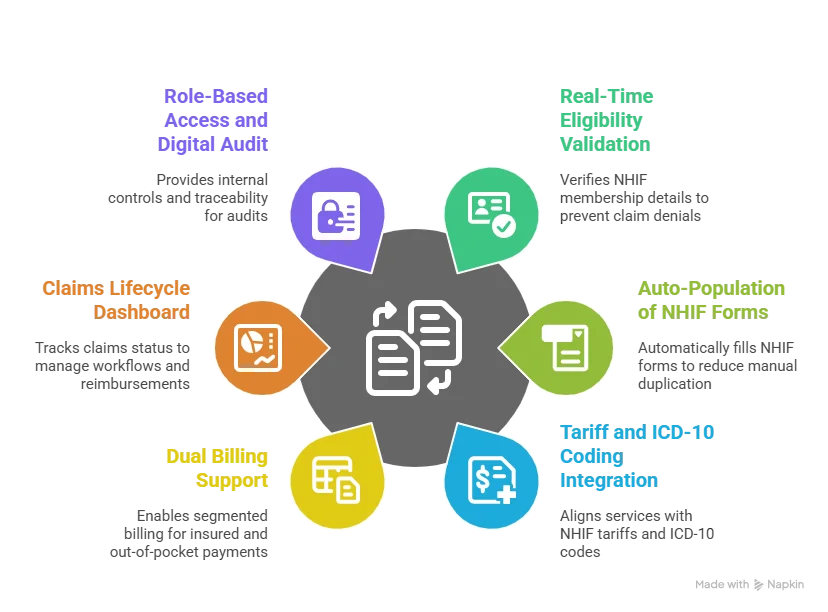 Navigating NHIF in Kenya: What It Is, Why It Matters, and How to Integrate It into Your Hospital Management System 3 Image 2 Final