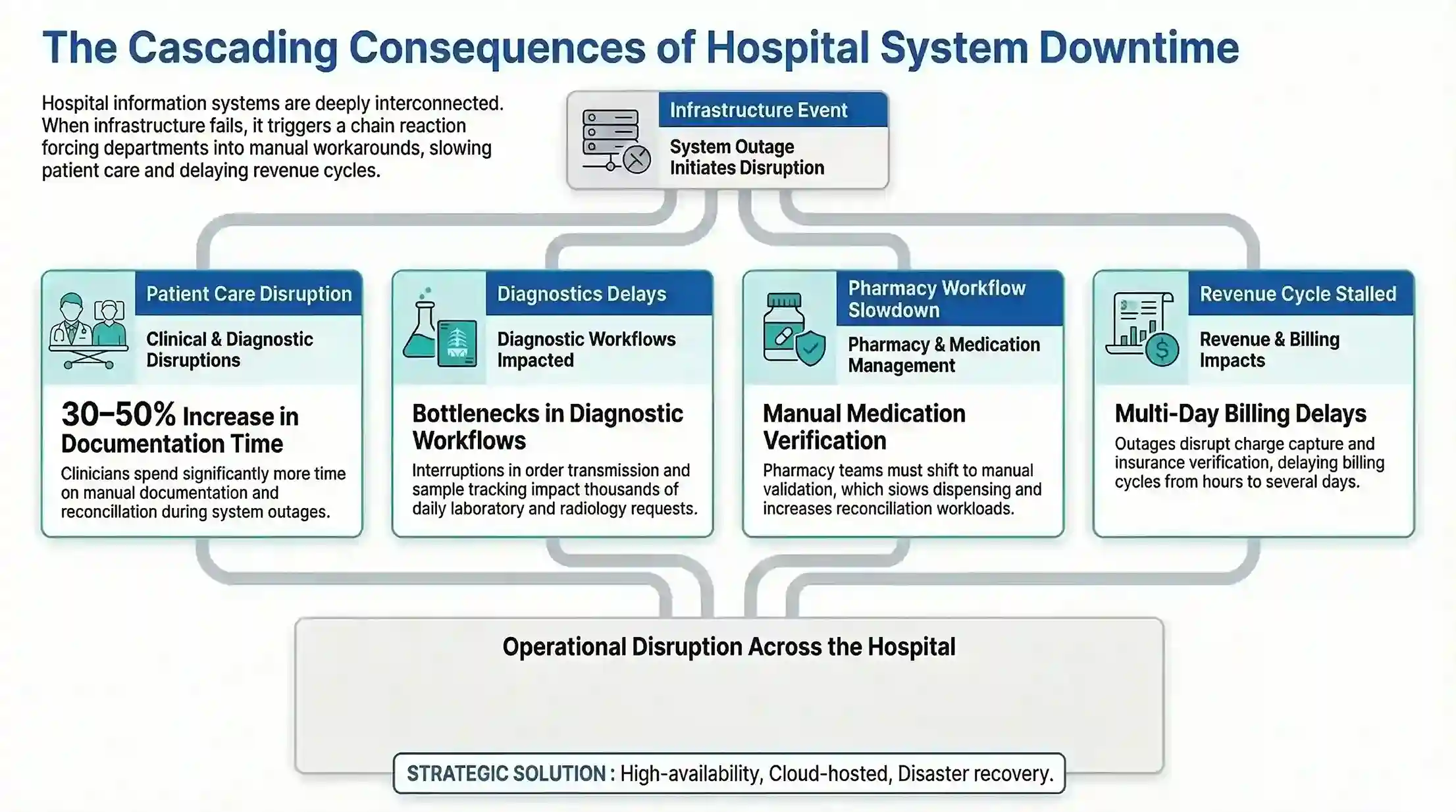 The Cascading Consequences of Hospital system