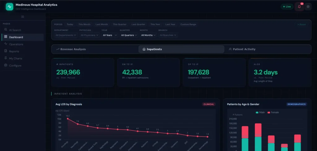 From Reports to Real-Time Intelligence: The New Medinous AI Analytics Dashboard for Hospitals 3 Medinous AI Dashboard CEO Intelligence Dashboard showing Inpatient AnalysisAverage Length of Stay by Diagnosis and Patient Demographics