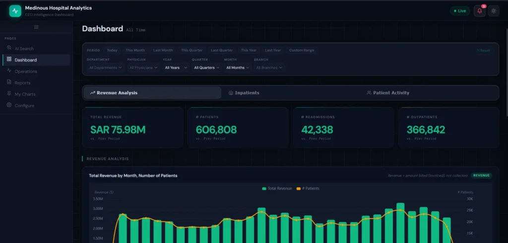 From Reports to Real-Time Intelligence: The New Medinous AI Analytics Dashboard for Hospitals 2 Medinous AI Dashboard – CEO Intelligence Dashboard showing Revenue Analysis Total Revenue Patient Volume and Outpatient Metrics 1