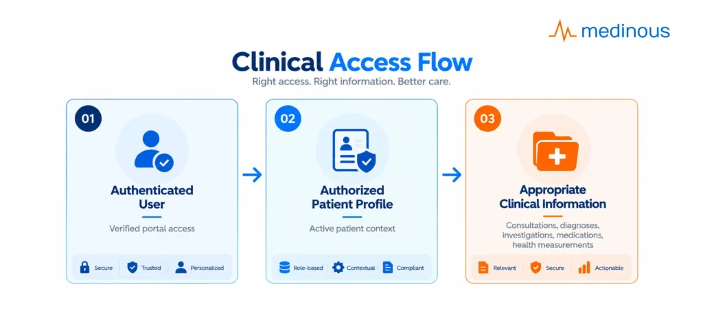 How an Integrated Patient Portal Supports Hospital Workflows in Hospitals and Clinics 4 Clinical Access Flow 3