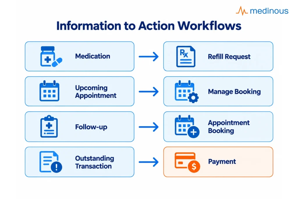 How an Integrated Patient Portal Supports Hospital Workflows in Hospitals and Clinics 5 Information to Action Workflows 2