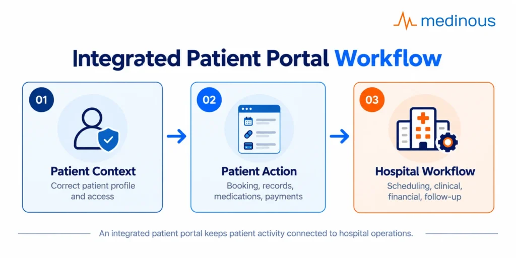 How an Integrated Patient Portal Supports Hospital Workflows in Hospitals and Clinics 2 Integrated Patient Portal Workflow 1
