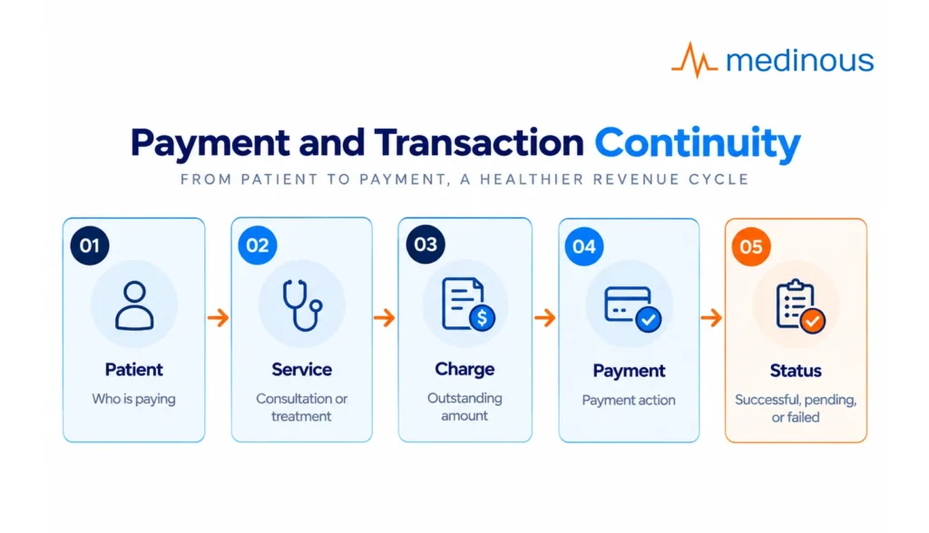 How an Integrated Patient Portal Supports Hospital Workflows in Hospitals and Clinics 6 Payment and Transaction Continuity