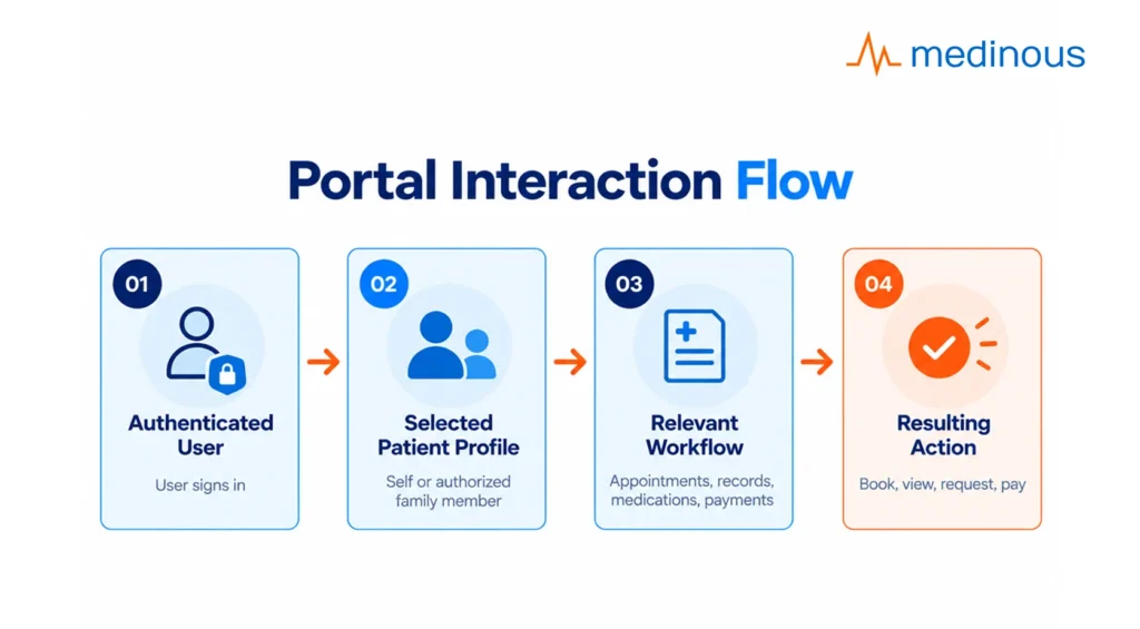 How an Integrated Patient Portal Supports Hospital Workflows in Hospitals and Clinics 3 Portal Interaction Flow 1