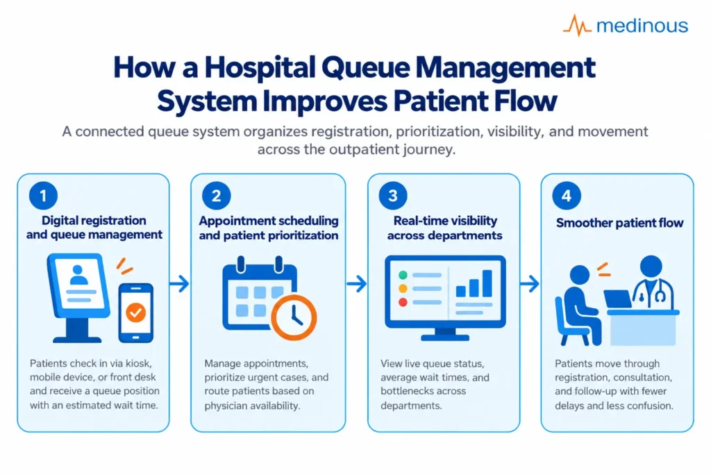 Optimizing Outpatient Flow with a Hospital Queue Management System 4 fkvfrii0tnnnpp1wnfk2