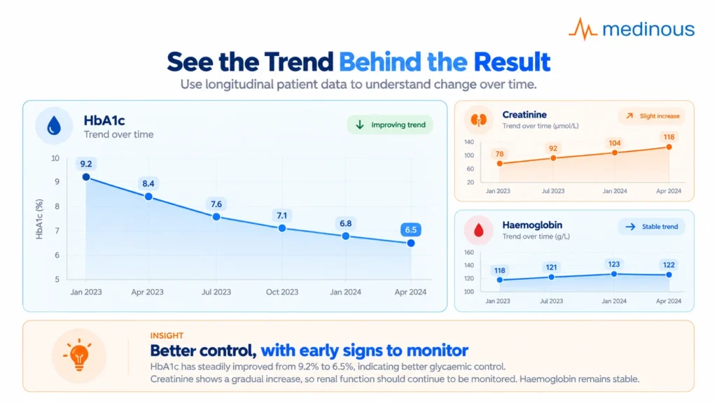 7 Clinical Moments Where an AI Clinical Assistant Can Help 4 Longitudinal HbA1c, creatinine and haemoglobin trends shown in an AI clinical assistant