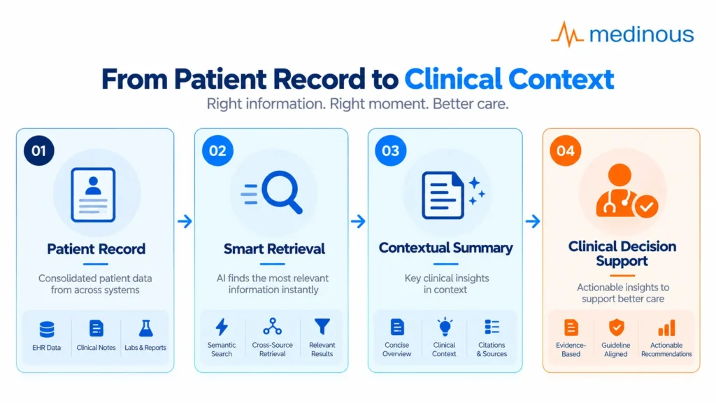 7 Clinical Moments Where an AI Clinical Assistant Can Help 5 AI workflow transforming patient record data into contextual clinical information for physician review