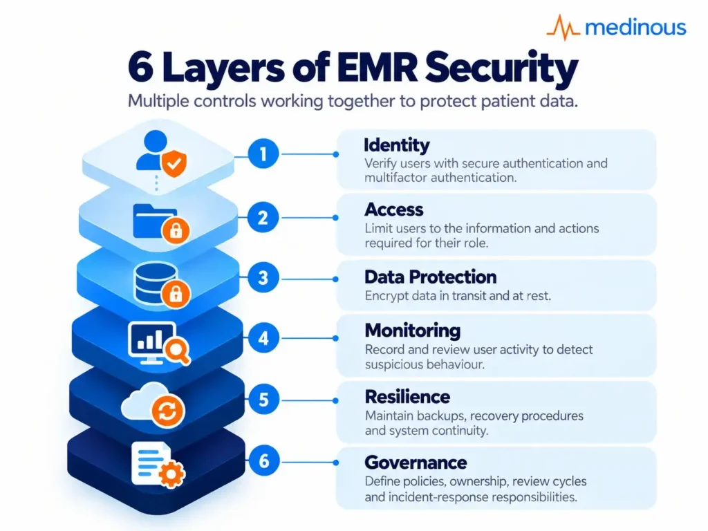 6 Layers Of EMR security