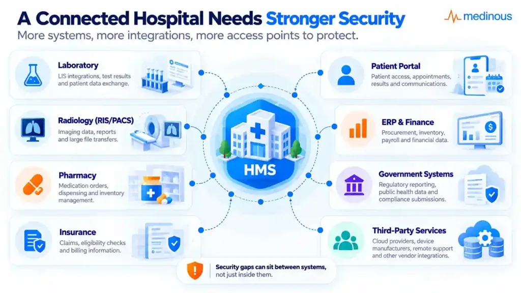 Cybersecurity in Hospitals:Key Risks, Best Practices and HMS Security Considerations 5 A connected hospital creates more systems, interfaces and access points to govern.