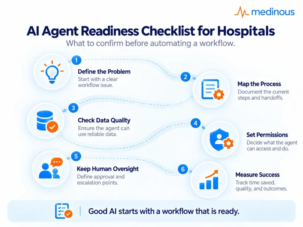 AI agent readiness checklist for hosiptals