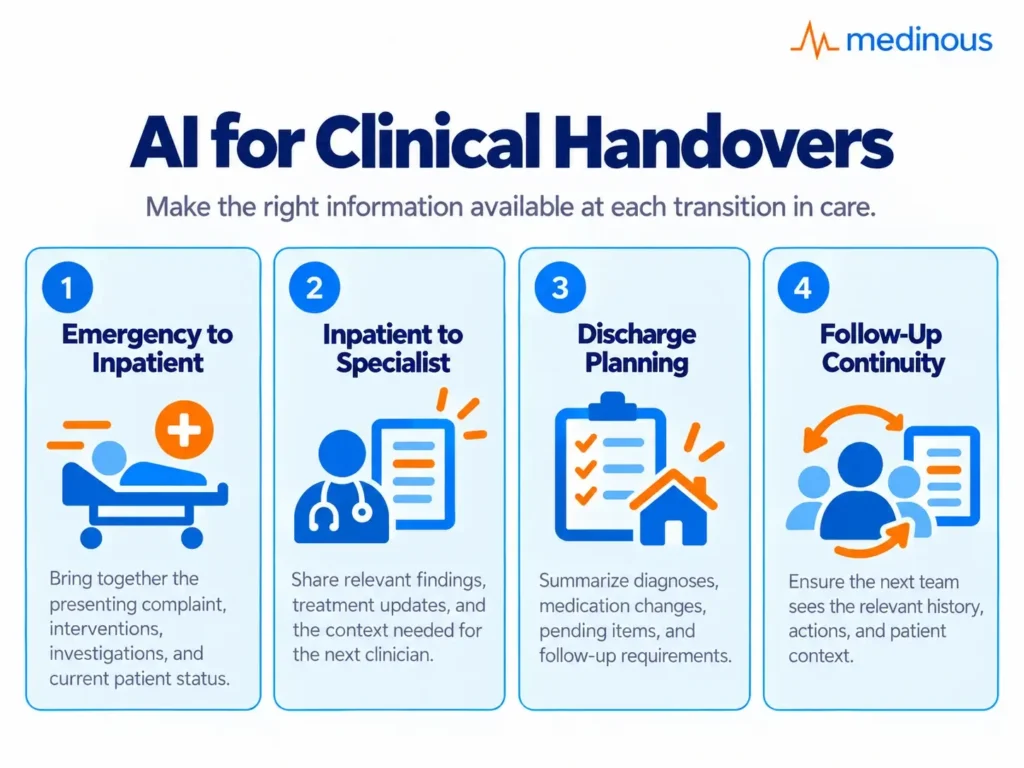 Beyond the AI Scribe: What AI Can Do Across the Clinical Workflow 4 AI supporting clinical handovers and continuity across transitions in care