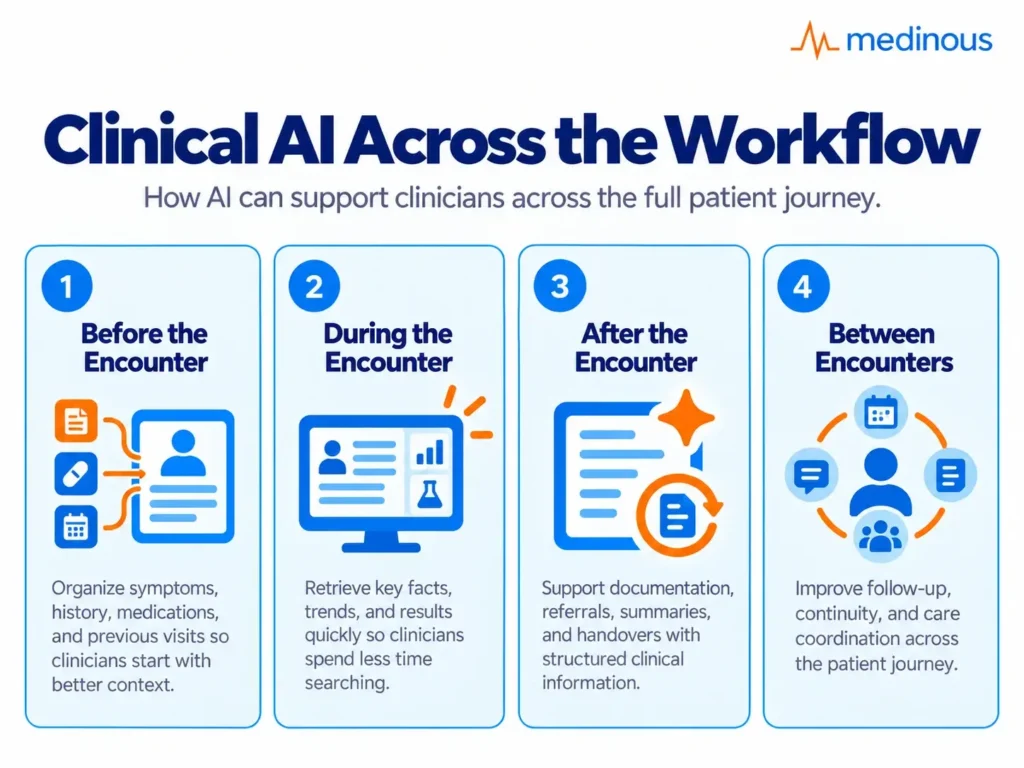 Beyond the AI Scribe: What AI Can Do Across the Clinical Workflow 2 Clinical AI supporting clinicians before, during, after, and between patient encounters