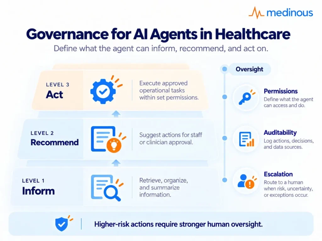 Governance for AI agents in healthcare