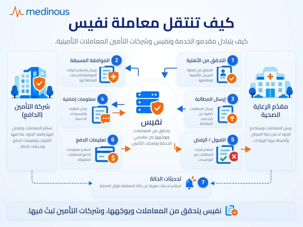 كيف تعمل منصة NPHIES للمستشفيات والعيادات في المملكة العربية السعودية؟ 3 how a NPHIES Transactions Moves