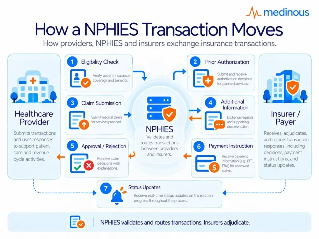 How Does the NPHIES Portal Work for Hospitals and Clinics in Saudi Arabia? 3 how a NPHIES Transactions Moves
