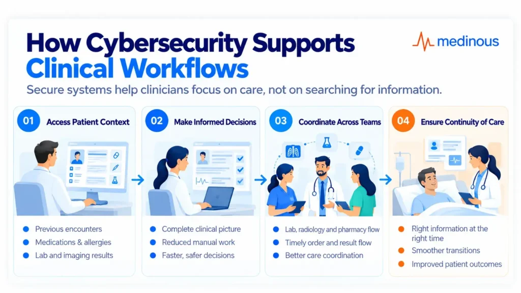 Cybersecurity in Hospitals:Key Risks, Best Practices and HMS Security Considerations 4 How cybersecurity supports clinical workflows.