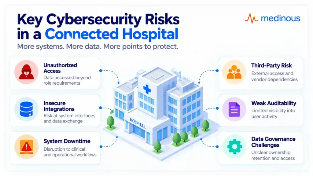 Cybersecurity in Hospitals:Key Risks, Best Practices and HMS Security Considerations 3 Key cybersecurity risks in a connected hospital.