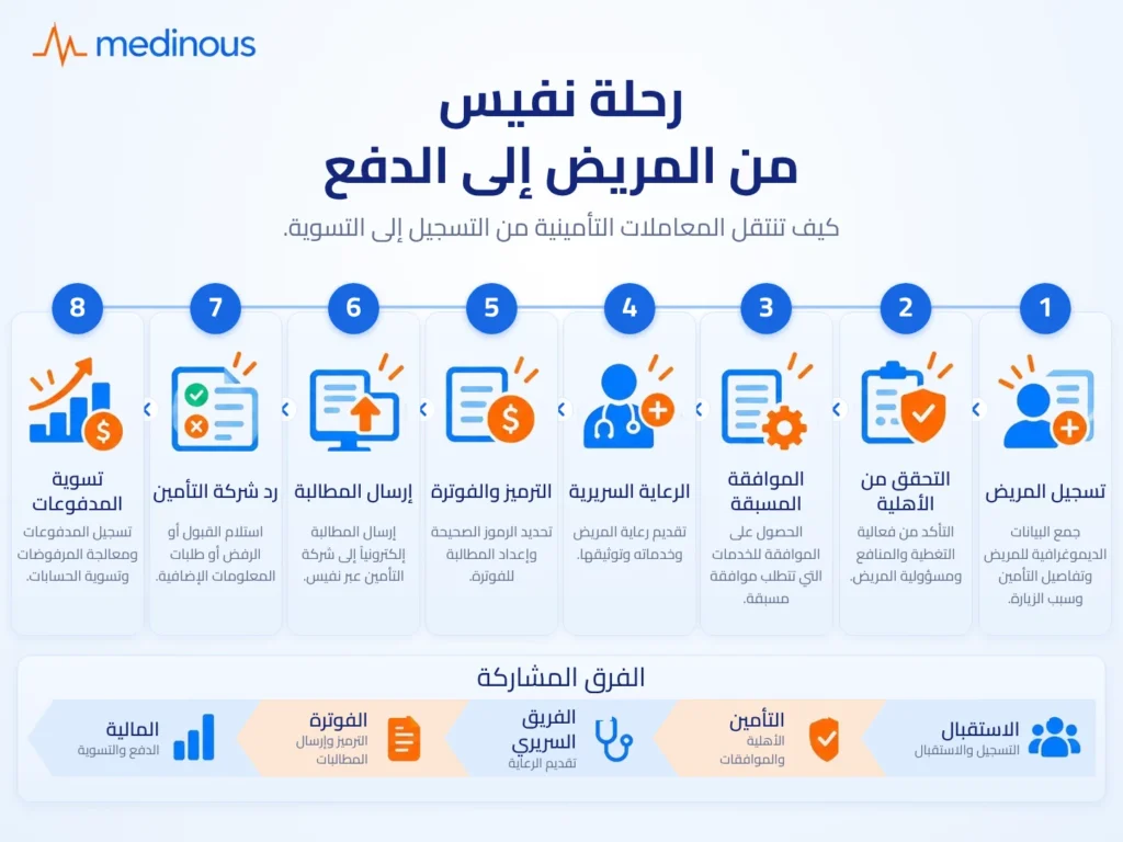 كيف تعمل منصة NPHIES للمستشفيات والعيادات في المملكة العربية السعودية؟ 2 The NPHIES patient to Payment Journey