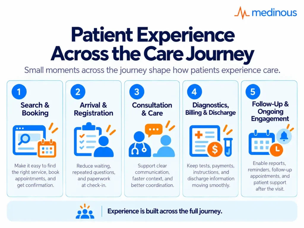 Patient Experience Across Care journey