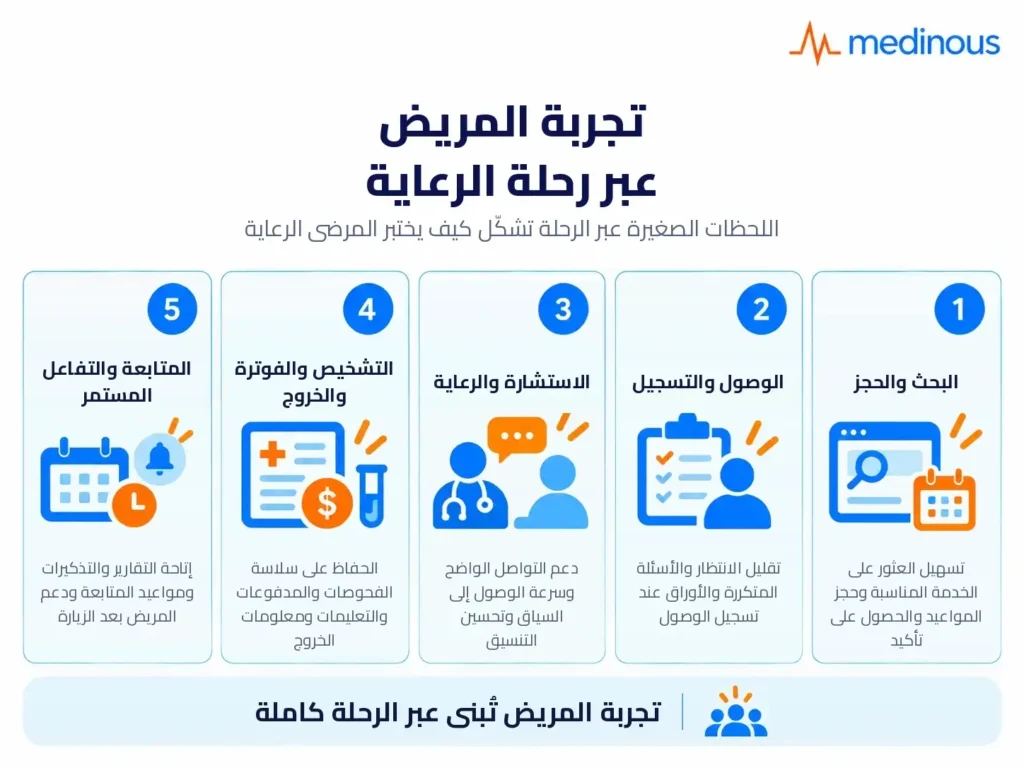 تجربة المريض في الرعاية الصحية: ماهيتها، وأهميتها، وكيفية تحسينها 2 Patient Experience Across Care journey