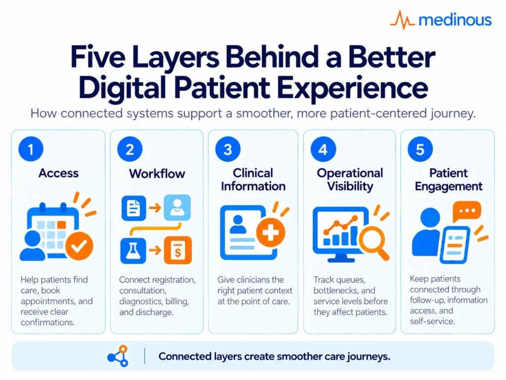The Five Layers Behind a Better Digital Patient Experience
