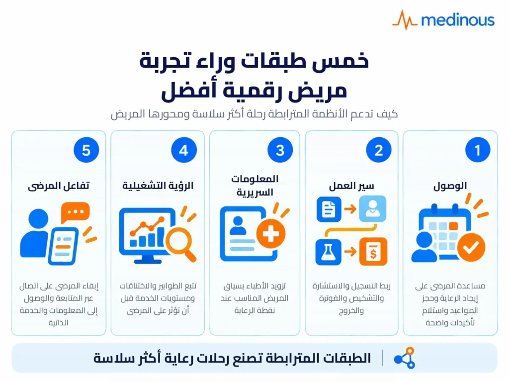 تجربة المريض في الرعاية الصحية: ماهيتها، وأهميتها، وكيفية تحسينها 3 The Five Layers Behind a Better Digital Patient Experience