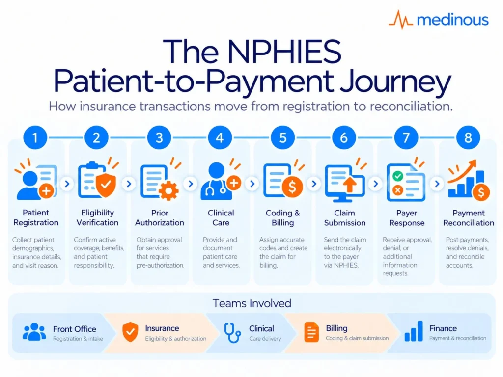 How Does the NPHIES Portal Work for Hospitals and Clinics in Saudi Arabia? 2 The NPHIES patient to Payment Journey