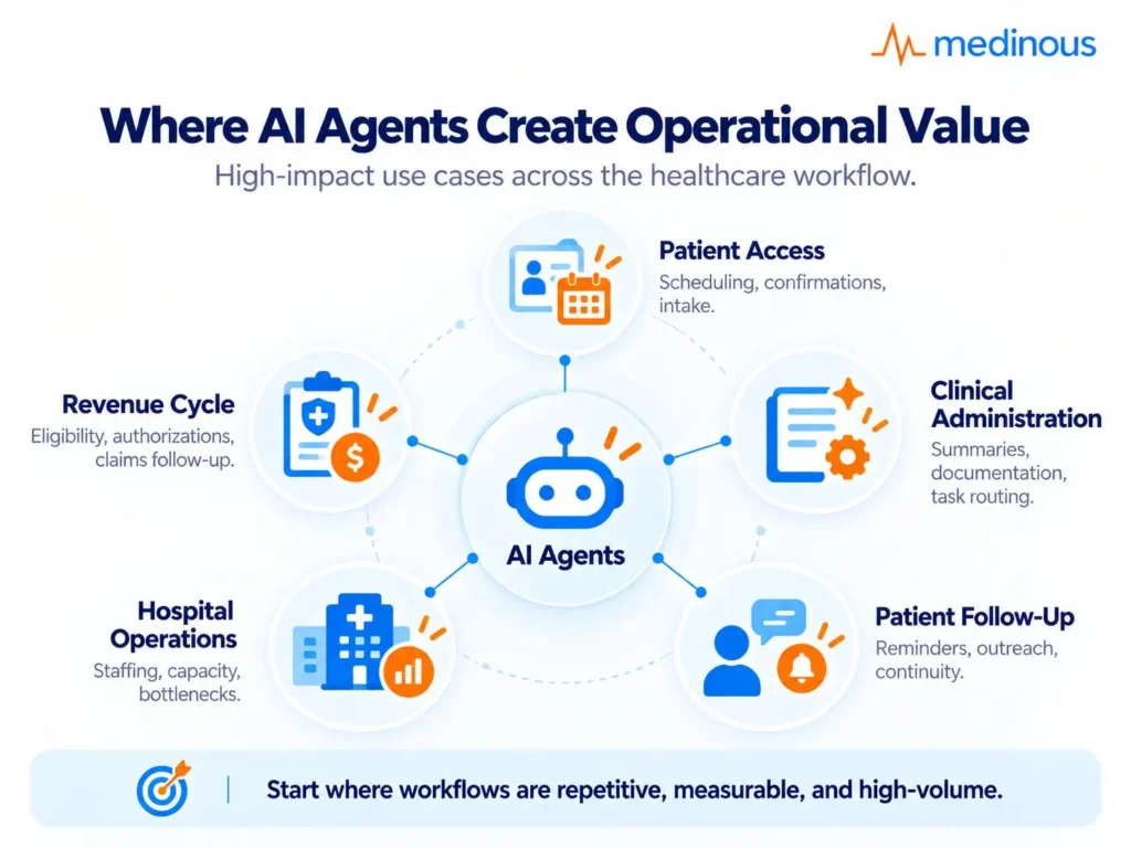 Where AI agents Create operational Value