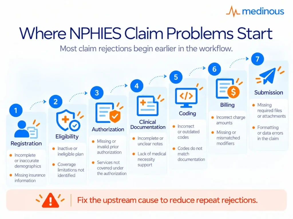 How Does the NPHIES Portal Work for Hospitals and Clinics in Saudi Arabia? 4 Where NPHIES Claim Problem start