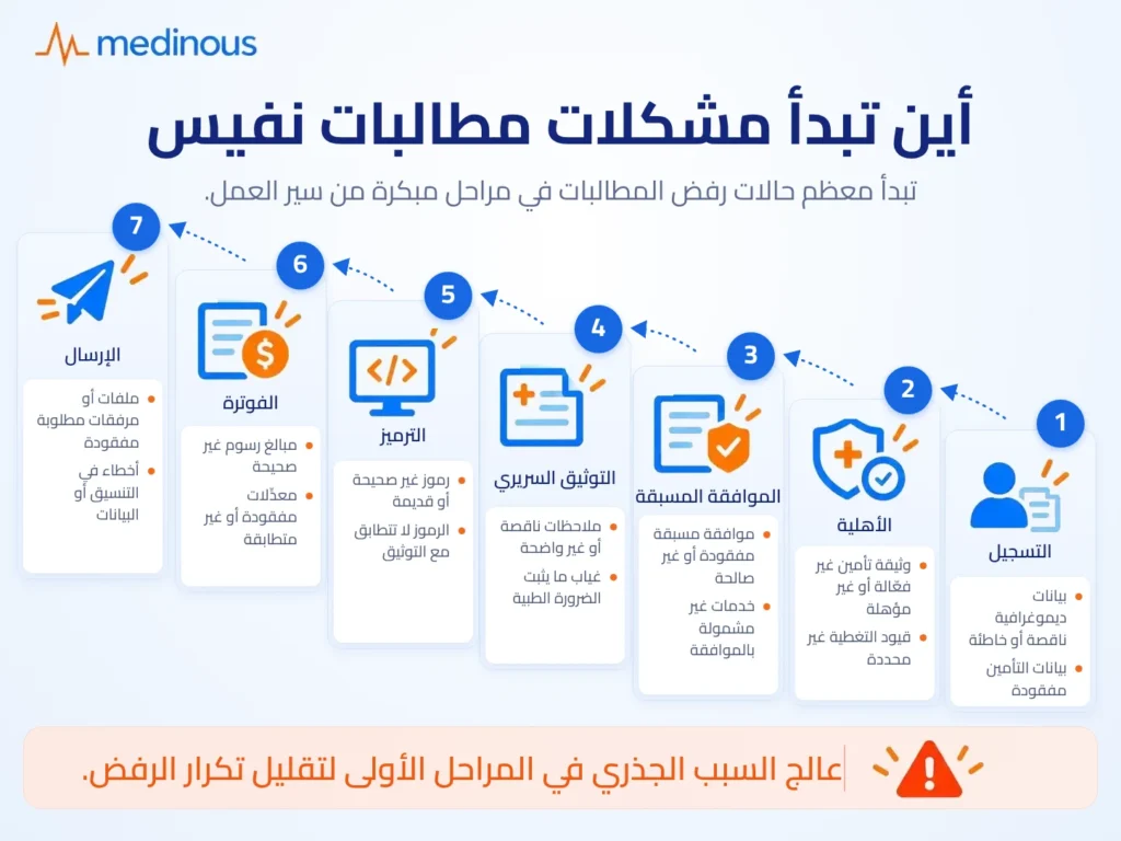 كيف تعمل منصة NPHIES للمستشفيات والعيادات في المملكة العربية السعودية؟ 4 Medinous Where NPHIES claims problems start AR