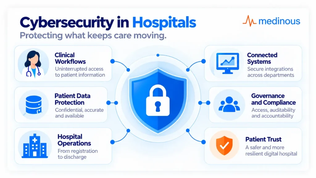 Cybersecurity in Hospitals:Key Risks, Best Practices and HMS Security Considerations 2 Cybersecurity in hospitals supporting patient data protection,