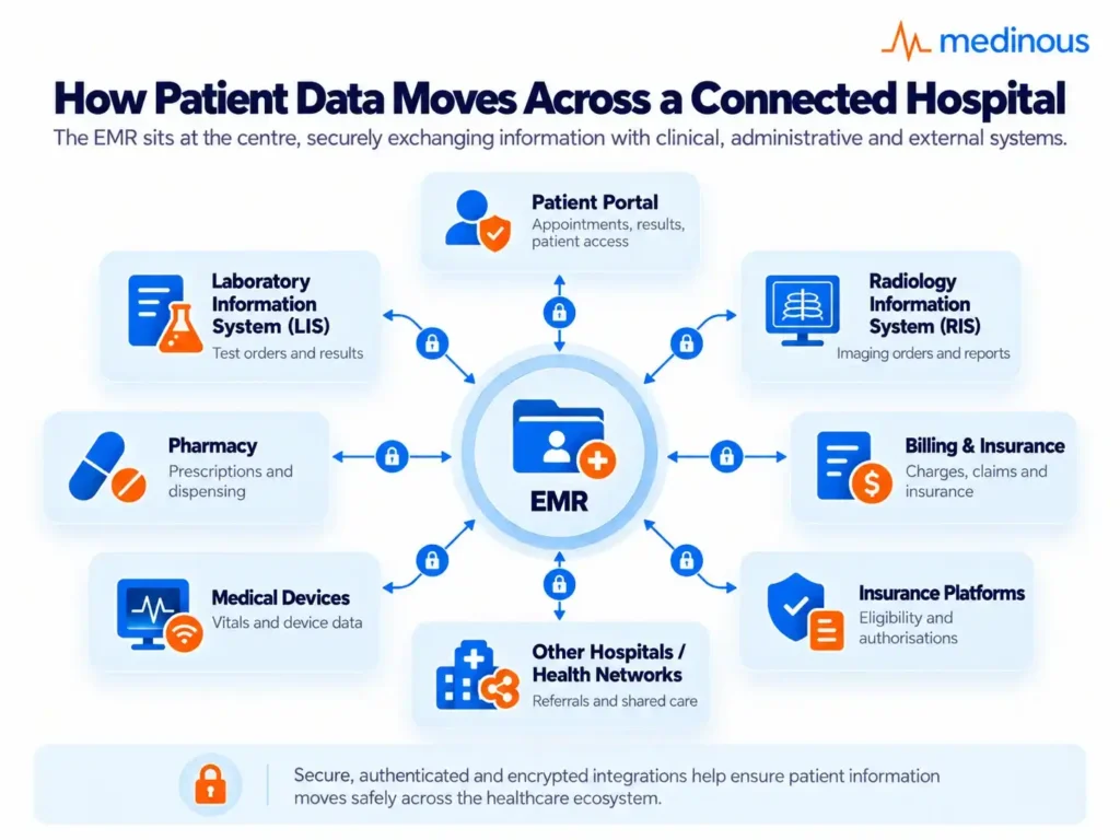 how patient data moves across a connected hospital