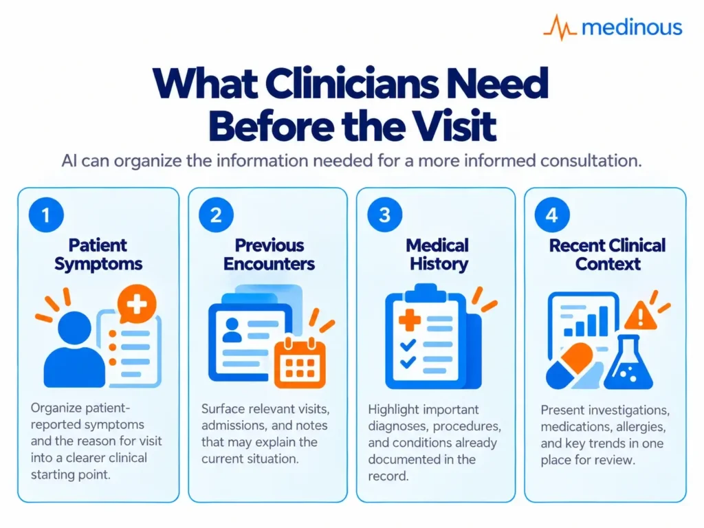 Beyond the AI Scribe: What AI Can Do Across the Clinical Workflow 3 Medinous what clinicians need before the visit
