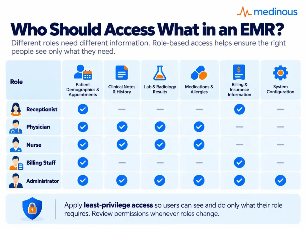 Who should access what in an EMR